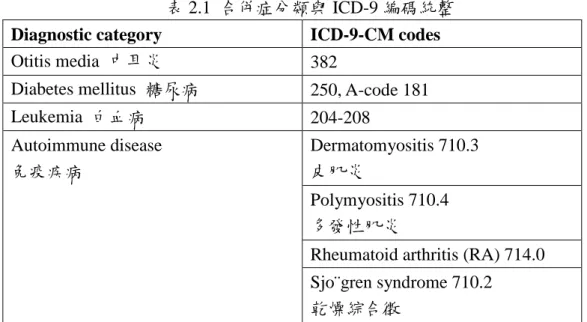 表 2.1  合併症分類與 ICD-9 編碼統整 