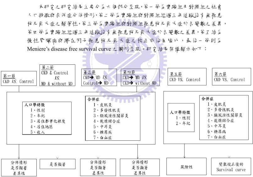 圖 3.1 研究結果架構圖 
