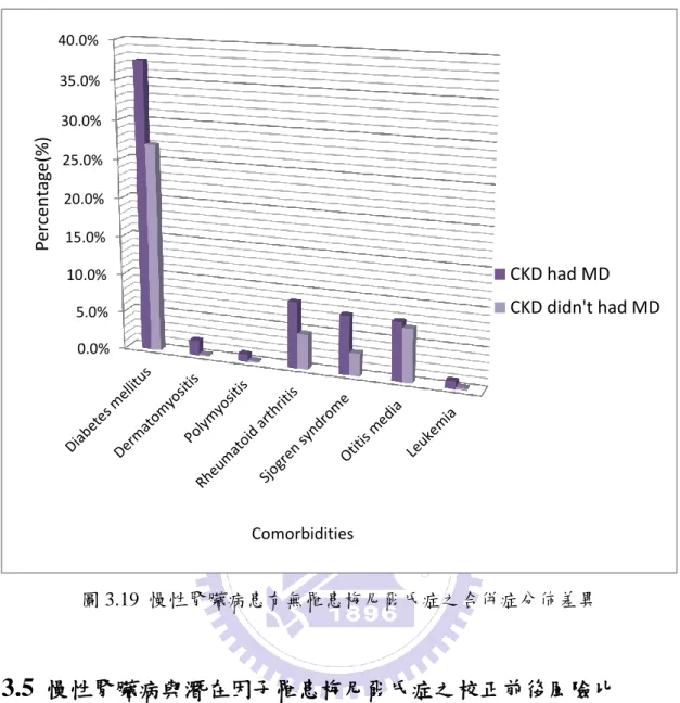 圖 3.19  慢性腎臟病患有無罹患梅尼爾氏症之合併症分佈差異 