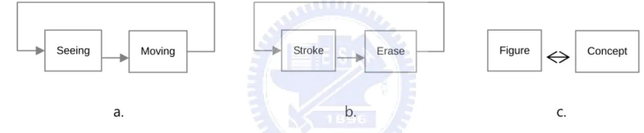Figure  Concept StrokeErase