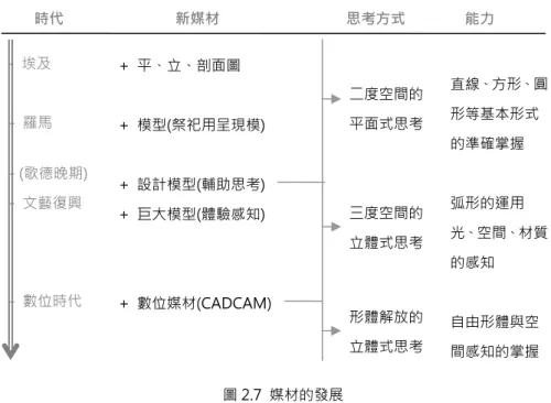 圖 2.7  媒材的發展 在構造世界中，當技術上有嚴重限制時，建築元素的字彙傾向小而穩定，當有先進的技術時元素 的字彙便有可能成長。現今因科技的進步新的材質與過程隨手可用，建築的字彙得以多元擴展 (Mitchell, 1992)，媒材的發展朝向技術精確性與機動性的完滿。設計者對媒材的選擇顯示了某 種符號的價值，暗示媒材具有某種建構設計者選擇的方式。媒材本身帶有某種強制的限制，設計 者所看得和所了解的會侷限於媒材可提供的訊息，但是媒材在自身形式中的使用其實遠超越其間 的訊息，而設計命題與方針評估之間則藉由呈現