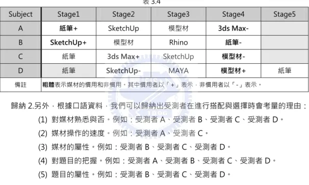 圖 3.25 Situation1: Subject A / B / C.; Situation2: Subject D. stage Media Topic 