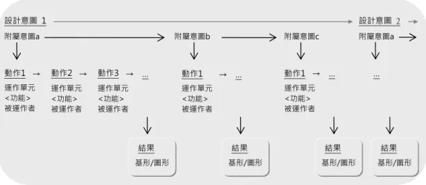 圖 4.5  循環關係的構成  進行多軌型分斷的依據  分斷(segmentation)意指將原始的資料細分為較小的單位，使之得以明顯呈現出整個設計過程 的發展與順序(Akin,1993)。要將原始資料整理成具某種結構性的後製資料，便涉及對原始資料 的分斷，而本研究需要分斷的原始資料包含了視覺錄影資料與口語回溯資料。  先前研究多以口語資料作為分析主體，甚少以視覺資料為分析主體(雖然視覺資料在口語分析的 原案中具有其必要性)，因為在設計研究中設計師如何思考一直是最主要的研究焦點(唐玄輝,  1997)。因此