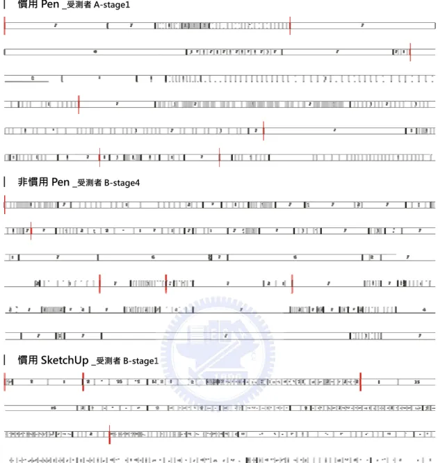 圖 4.7 前 20 分鐘的設計過程中設計動作的耗時與切換(單位：秒，寬為 3 秒的長度)