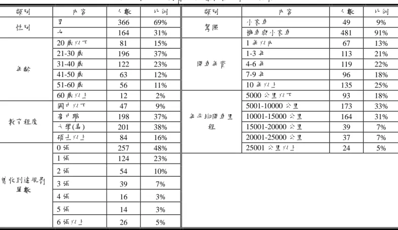 表 2  樣本受測者之社經特性分配及其百分比  五、實證研究結果  5.1 各構面之因素分析 憤怒駕駛傾向量表雖在國外皆已發展數十年且經過多位學者加以驗證，但仍頇了解是否會產生跨 文化之差異所造成問卷的無效或信度不足問題。然 DAS 量表的設計原意為用來測量駕駛者於駕駛過程 中，在不同的狀況下憤怒程度的變化，故本研究針對其量表項目進行符合國內環境與文化條件之文字 修改後，根據受詴者對於各情境所展現出的憤怒感，透過因素分析作進一步的檢視，找出這 20 個項 目分屬哪些不同的因素，並加以命名。  針對憤怒感的填