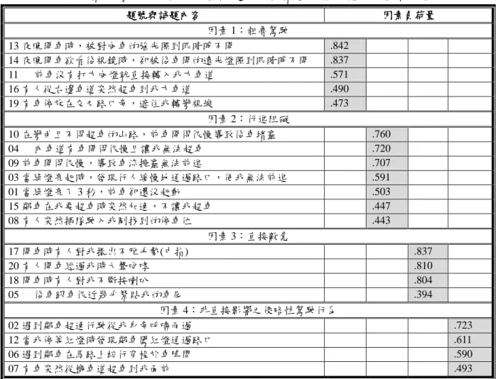 表 3  憤怒駕駛傾向量表中各詴題之因素歸屬與相對應之因素負荷量 題號與詴題內容  因素負荷量  因素 1：粗魯駕駛  13 夜晚開車時，被對向車的強光照到眼睛睜不開  .842  14 夜晚開車欲看後視鏡時，卻被後車開的遠光燈照到眼睛睜不開  .837  11  前車沒有打方向燈就直接轉入我方車道  .571  16 有人從右邊車道突然超車到我方車道  .490  19 有車停放在交叉路口旁，遮住我轉彎視線  .473  因素 2：行進阻礙  10 在彎曲且不得超車的山路，前車開得很慢導致後車堵塞  .7