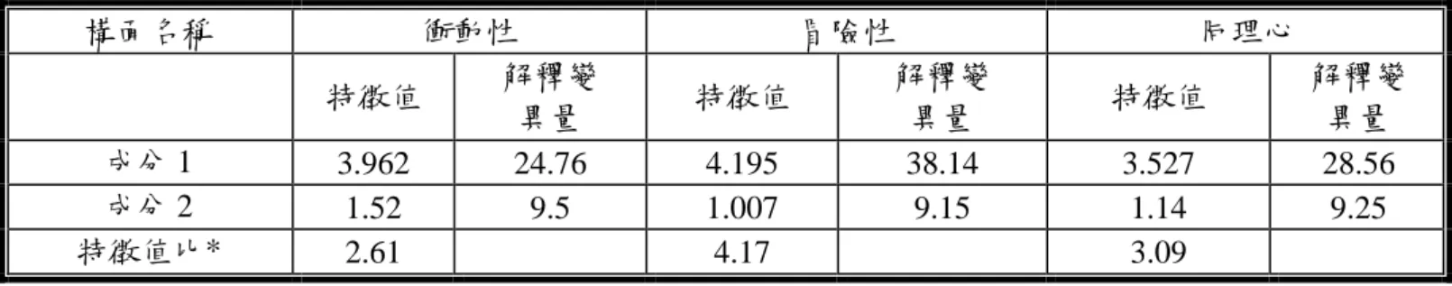 表 5  衝動性、冒險性及同理心之因素分析結果  構面名稱  衝動性  冒險性  同理心  特徵值  解釋變  異量  特徵值  解釋變 異量  特徵值  解釋變 異量  成分 1  3.962  24.76  4.195  38.14  3.527  28.56  成分 2  1.52  9.5  1.007  9.15  1.14  9.25  特徵值比*  2.61  4.17  3.09  *註：特徵值比=成分 1/成分 2  5.2 Rasch 模式之校估結果與分析  5.2.1  各構面之整體模