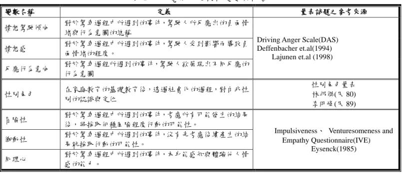 表 1  本研究問卷之設計變數與內容  3.2  研究假設與系統分析  本研究假設駕駛人在遇到路上他人侵略性駕駛行為的刺激時，會透過個人特質的不同解讀，配合 個人社經背景與過去駕駛經驗的累積，在內心感受上會產生不同程度的負面情緒，也會在外顯行為上 產生不同程度的反應。本研究之架構係利用駕駛行為刺激理論來建構，其架構依照研究目的以圖 1 表達，並透過調查將所得到之資料依照架構圖進行分析，以達到所規劃之研究目的。  3.3 因素分析法  因素分析(Factor Analysis)之主要目的在從一群具有相關性且難