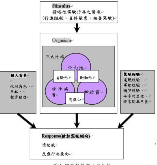 圖 1  研究架構與系統分析 