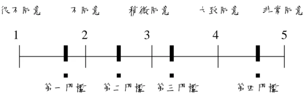 圖 2 部份給分模式之選項門檻難度示意圖(資料來源：(邱美珍,2008))  使用 Rasch 模式進行參數估計前，頇先行檢驗資料是否符合 Rasch 模式之單向度及局部獨立性假 設。單向度之檢驗可藉由因素分析或主成分分析來檢驗該測驗是否只萃取出單一因素或單一主成分， Lumsden (1976)建議評定之準則為第一因素的特徵值與第二因素特徵值的比值大於 2，Reckase (1979) 則認為第一主成分至少解釋全體變異量之 20%，Smith 與 Miao (1994)則指出扣除第一成份之因素值後， 剩餘