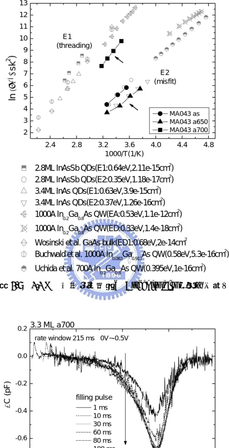 圖 4-9  3.3 ML 系列樣品缺陷之 Arrhenius plot 與其他材料比較  2.8ML InAsSb QDs(E1:0.64eV,2.11e-15cm2) 2.8ML InAsSb QDs(E2:0.35eV,1.18e-17cm2) 3.4ML InAs QDs(E1:0.63eV,3.9e-15cm2) 3.4ML InAs QDs(E2:0.37eV,1.26e-16cm2) 1000A In0.2Ga0.8As QW(EA:0.53eV,1.1e-12cm2) 1000A In0.2