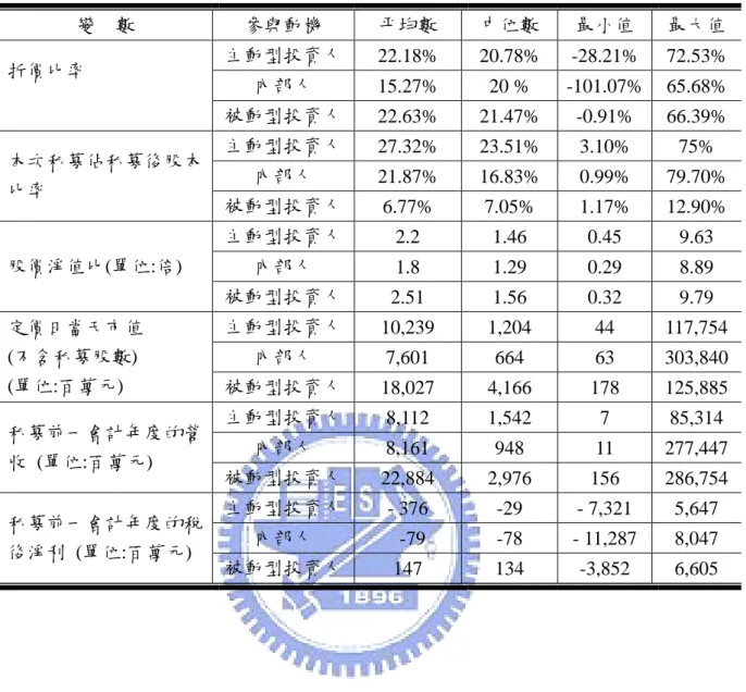 表 4    依參與動機之相關變數之敘述統計資料  變    數  參與動機  平均數  中位數  最小值  最大值  折價比率    主動型投資人  22.18%  20.78%  -28.21%  72.53%  內部人  15.27%  20 %  -101.07%  65.68%  被動型投資人  22.63%  21.47%  -0.91%  66.39%  本次私募佔私募後股本 比率  主動型投資人  27.32%  23.51%  3.10%  75% 內部人 21.87% 16.83% 0.