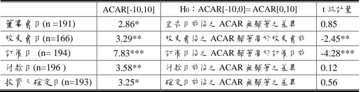 表 6    私募相關的五個宣告日的 ACAR[-10,10]，及宣告日與前後 10 日 ACAR 之差異  ACAR[-10,10]  H 0 ：ACAR[-10,0]= ACAR[0,10]    t 統計量  董事會日(n =191)  2.86*  宣告日前後之 ACAR 無顯著之差異  0.85  股東會日(n=166)  3.29**  股東會後之 ACAR 顯著高於股東會前  -2.45**  訂價日  (n= 194)  7.83***  訂價日後之 ACAR 顯著高於訂價日前  -4.28