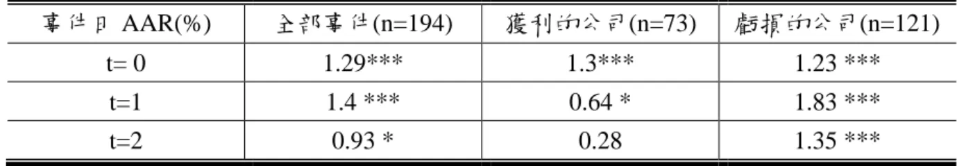 表 9    訂價宣告日的平均異常報酬率(AAR)-私募前一年公司是否獲利公司  事件日 AAR(%)  全部事件(n=194)  獲利的公司(n=73)  虧損的公司(n=121)  t= 0  1.29***  1.3***  1.23 ***  t=1  1.4 ***  0.64 *  1.83 ***  t=2  0.93 *  0.28    1.35 ***  註  :1.欄內數字為平均異常報酬率，單位%。2.*,**,***分別代表在 0.1,0.05,0.01 之信賴水準。  表 10  