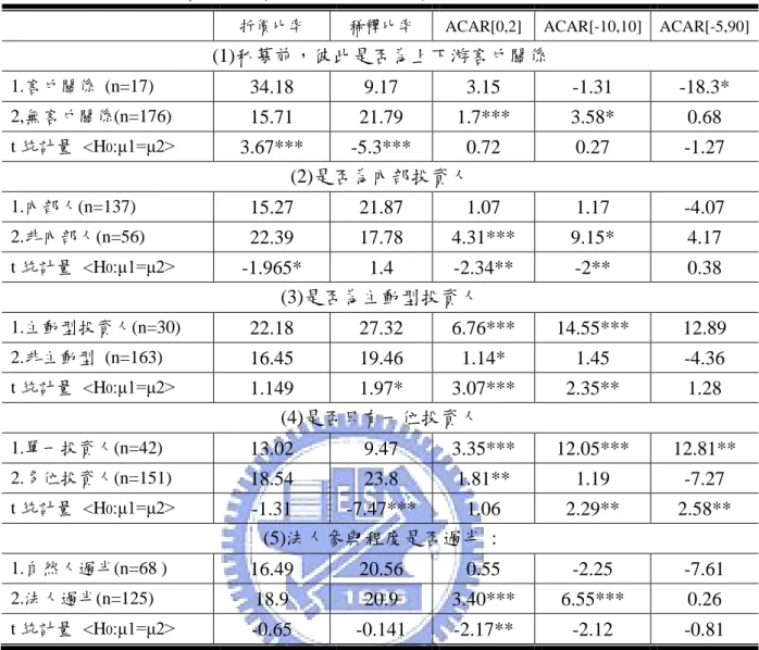 表 12  差異分析-折價比率與私募比率，相較於資金供需雙方的屬性的差異分析 