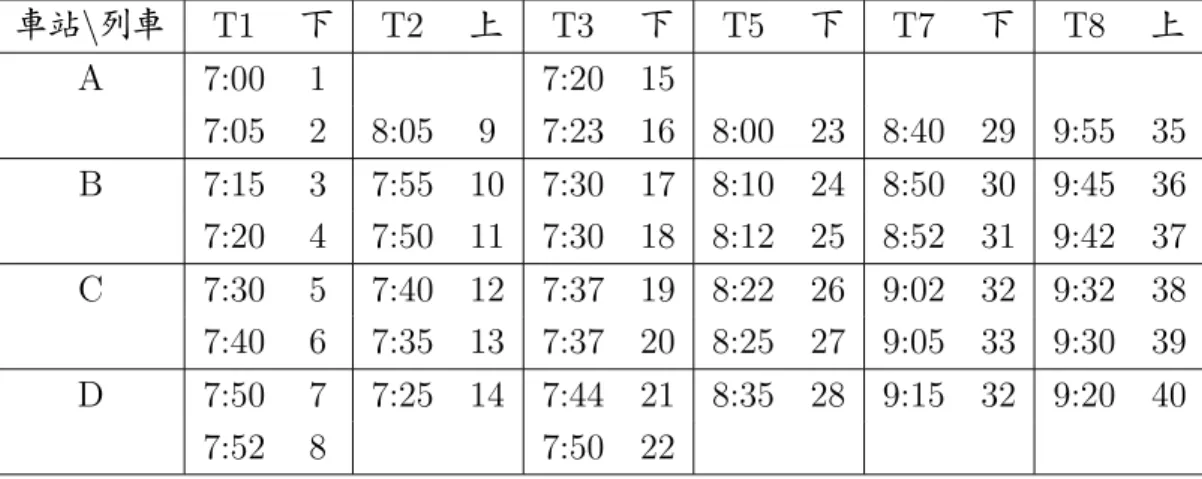 表 4.1: 虛擬時刻表 車站 \ 列車 T1 下 T2 上 T3 下 T5 下 T7 下 T8 上 A 7:00 1 7:20 15 7:05 2 8:05 9 7:23 16 8:00 23 8:40 29 9:55 35 B 7:15 3 7:55 10 7:30 17 8:10 24 8:50 30 9:45 36 7:20 4 7:50 11 7:30 18 8:12 25 8:52 31 9:42 37 C 7:30 5 7:40 12 7:37 19 8:22 26 9:02 32 9:32 