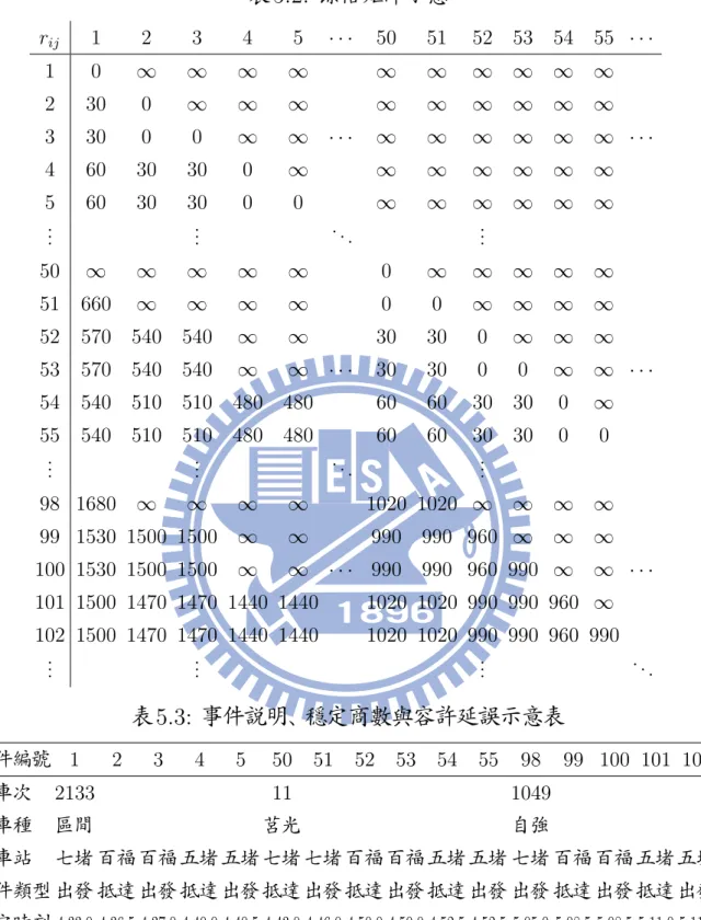 表 5.2: 餘裕矩陣示意 r ij 1 2 3 4 5 · · · 50 51 52 53 54 55 · · · 1 0 ∞ ∞ ∞ ∞ ∞ ∞ ∞ ∞ ∞ ∞ 2 30 0 ∞ ∞ ∞ ∞ ∞ ∞ ∞ ∞ ∞ 3 30 0 0 ∞ ∞ · · · ∞ ∞ ∞ ∞ ∞ ∞ · · · 4 60 30 30 0 ∞ ∞ ∞ ∞ ∞ ∞ ∞ 5 60 30 30 0 0 ∞ ∞ ∞ ∞ ∞ ∞ ..
