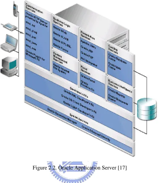 Figure 2.2. Oracle Application Server [17] 