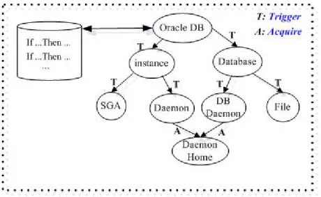 Figure 3.3. Rule base knowledge representation on Oracle database 