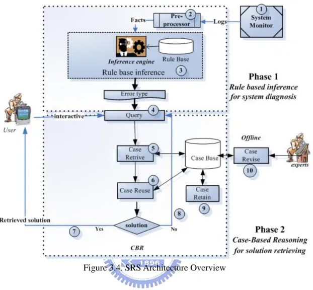 Figure 3.4. SRS Architecture Overview 