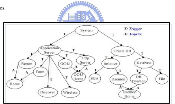 Figure 4.1. Rule Base Structure for System Problem Diagnosis  Definition 4.1. Relation Acquire in Rule Classes