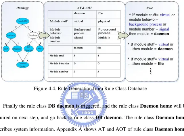 Figure 4.4. Rule Generation from Rule Class Database 