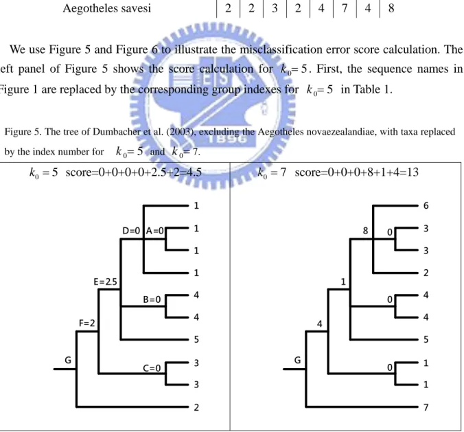 Table 1. The cluster results of the 10 sequences under different  k 0 . 