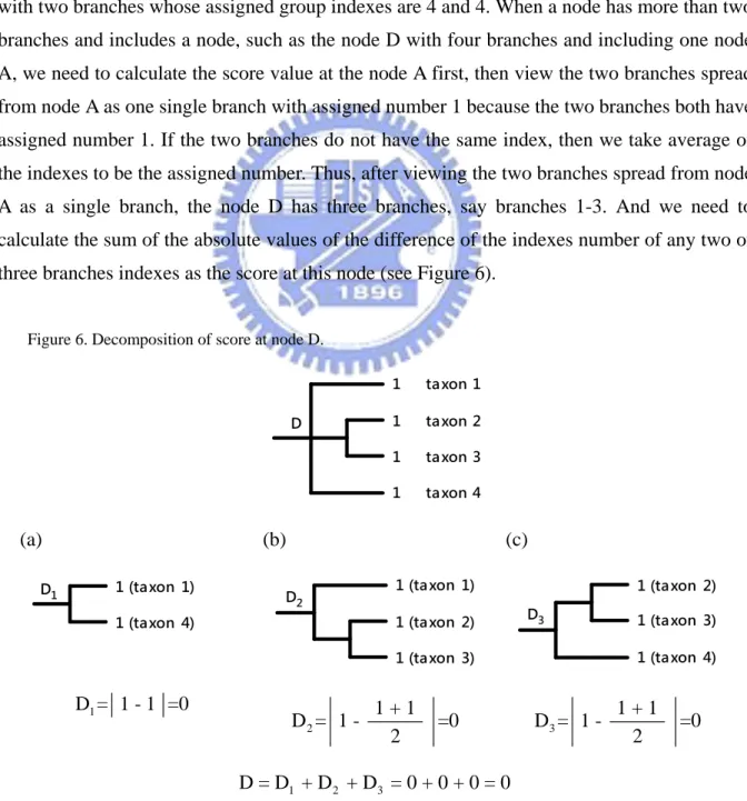 Figure 6. Decomposition of score at node D.