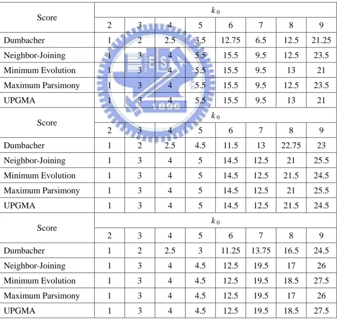Table 2. The misclassification error scores for the five trees for k = 2, 3, 4, 5, 6, 7, 8 and 9 when the case  exclude Aegotheles novaezealandiae   