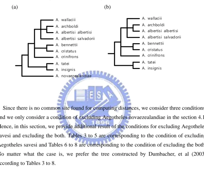 Figure 8. The tree constructed by Dumbacher et al. (2003) considered two conditions that  excluding A
