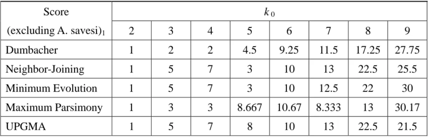 Table 3.  k  0 Score  (excluding A. savesi) 1  2 3 4 5 6 7 8 9  Dumbacher 1  2  2  4.5  9.25  11.5  17.25 27.75 Neighbor-Joining  1 5 7 3 10  13  22.5  25.5  Minimum  Evolution 1 5 7 3 10  12.5  22  30  Maximum  Parsimony  1  3  3  8.667 10.67 8.333 13 30.