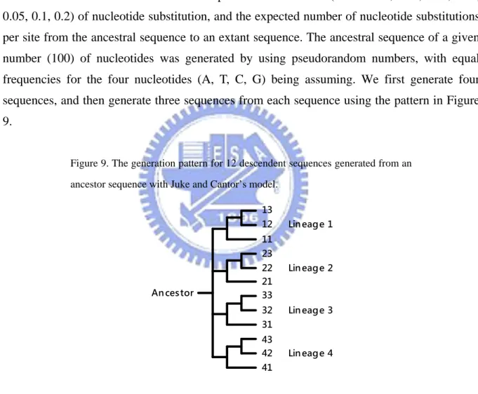 Figure 9. The generation pattern for 12 descendent sequences generated from an  ancestor sequence with Juke and Cantor’s model