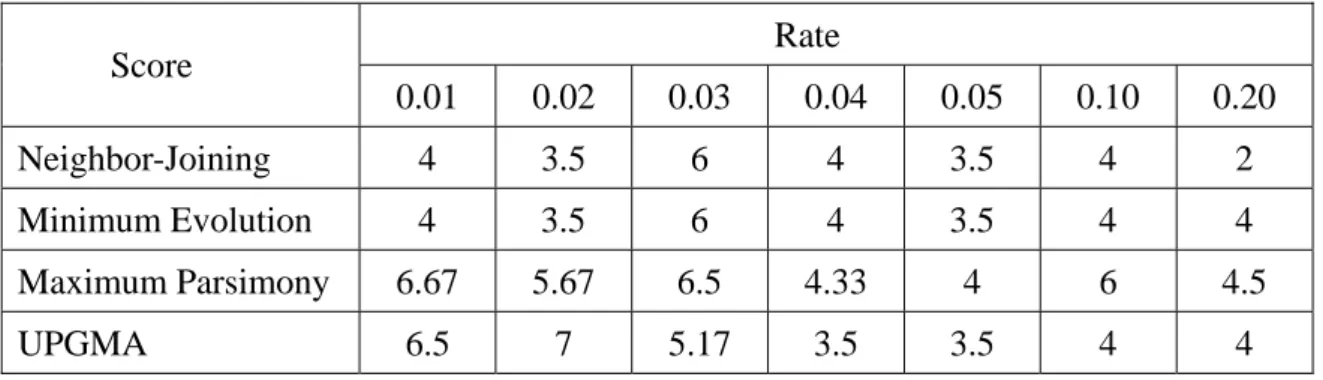 Table 9. The misclassification error scores for four kinds of tree for different rates for 12 sequences  generated from the model in Figure 9.