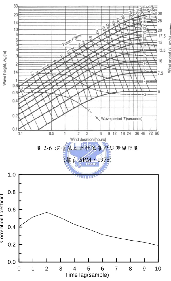 圖 2-6  深水波之示性波高與延時關係圖  (摘自 SPM，1978)  0.00.20.40.60.81.0Correlation Coefficint 0 1 2 3 4 5 6 7 8 9 10 Time lag(sample) 圖 2-7 花蓮波高與模式風速相關性和延時差之關係圖 