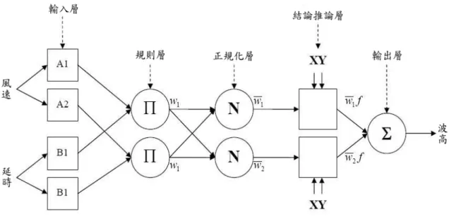 圖 3-2  適應性網路架構模糊推論系統架構示意圖  (摘自 ANFIS，1993 )  由圖 3-2 之模糊規則的推論過程，其相對應的架構分別說明如下。  1.輸入層(layer 1)  第一層是將輸入變數映射到模糊集合中，進行模糊化處理，處理 單元為圖 3-2 中的方塊神經元，如圖 3-2 設定每個輸入值具有兩個歸 屬函數。該層節點之輸出函數為經模糊化之歸屬函數，示如式(3-3)， 其中歸屬函數可選用鐘形(generalized bell)、S 形(sigmoidal)或三角形 (triangular)