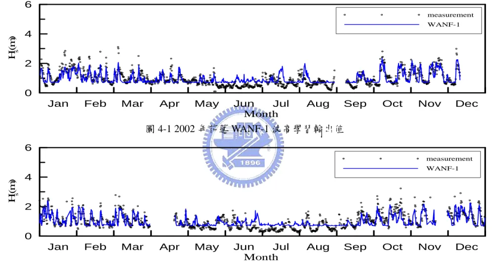 圖 4-2 2003 年花蓮 WANF-1 波高預測輸出值 