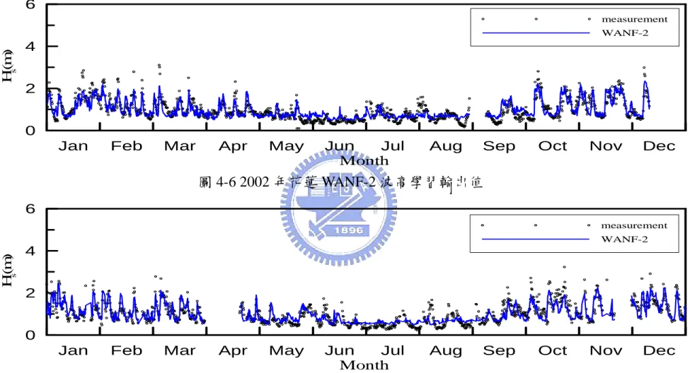 圖 4-7 2003 年花蓮 WANF-2 波高預測輸出值 