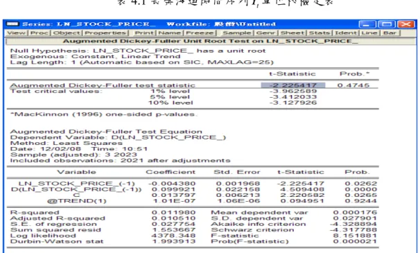 表 4.1 長榮海運時間序列 Y 單位根檢定表  t 單位根檢定形式選擇 Augmented Dicky-Fuller 檢定法，選擇包含時間趨勢與截距 項，虛無假設為時間序列 Y 存在單位根，檢定結果 ADF test 的值為-2.225417，皆大於各 t 顯著水準下( α = 0.01,0.05,0.1 )的值(-3.962589,-3.412033,-3.127926)，故無法拒絕單位根 存在的虛無假設，即該時間序列 Y 為存在單位根的非定態型時間序列。  t 表 4.2 長榮海運時間序列 W 單位根