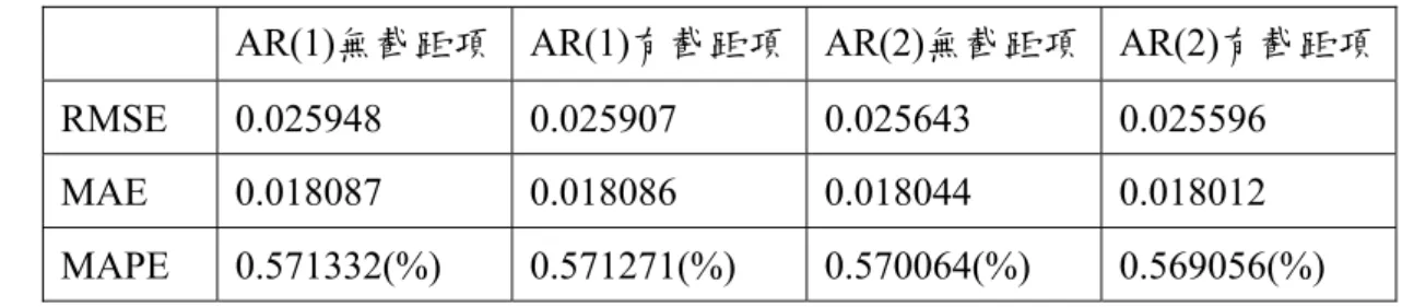 表 4.7 長榮海運 AR 模式不同階次與有無截距項之對數股價預測比較表(本研究整理)  AR(1)無截距項 AR(1)有截距項 AR(2)無截距項 AR(2)有截距項 RMSE  0.025948 0.025907 0.025643 0.025596  MAE  0.018087 0.018086 0.018044 0.018012  MAPE  0.571332(%) 0.571271(%) 0.570064(%) 0.569056(%)          由上表研究整理，長榮海運對數股價的預測，在相同