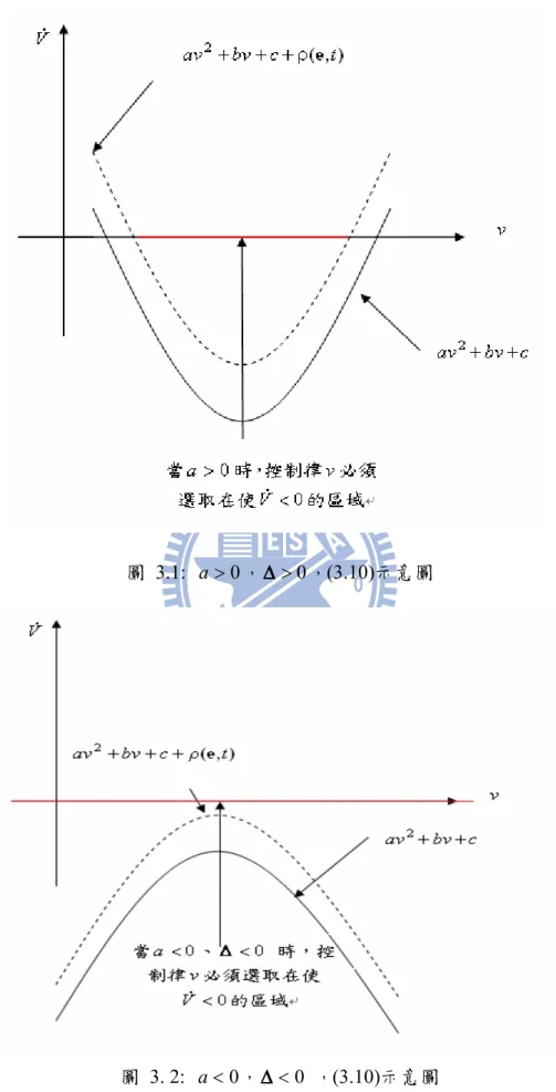 圖 3.1:  a > 0 ， ∆ ∆ ∆ ∆ > 0 ， (3.10)示意圖 