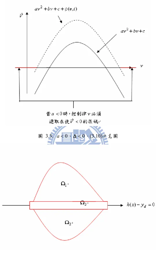 圖 3.3:  a < 0 ， ∆ ∆ ∆ ∆ < 0 ， (3.10)示意圖 
