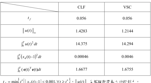 表 4.1：CLF 與 VSC 控制律的性能比較  CLF  VSC  t   f 0.056  0.056  ) ∞(  tu 1.4283  1.2144  ∫ 0 T u ( t ) 2 dt 14.375  14.294  ( x ) dt ∫ 0 T 4 (t) - 1 2 0.00046  0.0046  T dt ∫ 0 T (t)(t)(ee 1.6677  1.6755  { ∗ < ∀ ≥ ∗ }=txttttfmin4()-10.001, ，   tu( ) ∞ 為模擬期間最大的
