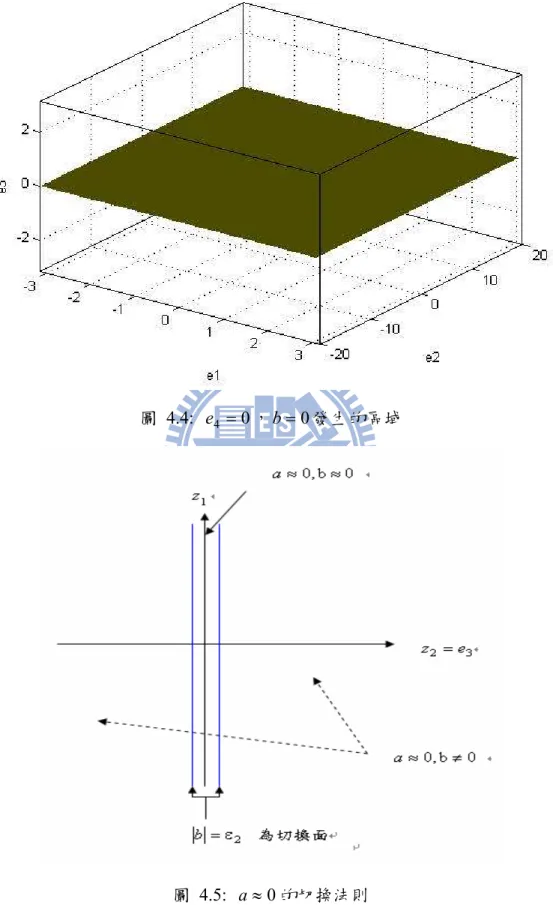 圖  4.4:  e 4 = 0 ， b = 0 發生的區域 