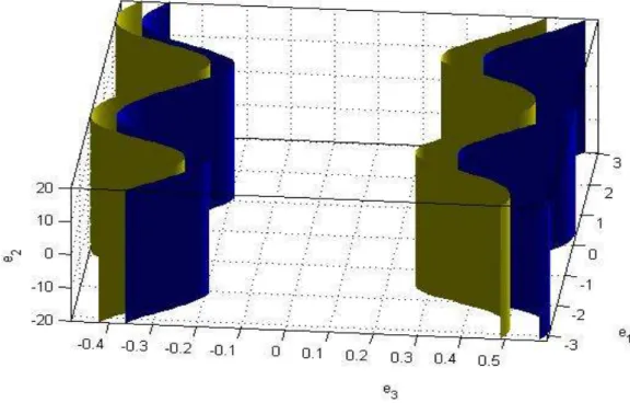 圖 4.6: 黃色曲面是在 Q 10 = 9 ， ∆ ∆ ∆ ∆ Q 1 = 0 . 2 及 e 4 = − 0 . 3 時， ∆ ∆ ∆ ∆ = 0 的等高曲面，兩 個黃色曲面所夾的區域是 ∆∆∆∆ > 0 的區域，藍色曲面為 avb−2= 代入 e &amp; 所得3 e&amp; 3 = 0 的 等高曲面，兩個藍色曲面所夾的區域為 avb−2= 代入 e &amp; 所得3 e&amp; 3 < 0 的區域。  圖 4.7: 黃色曲面是在 Q 10 = 9 ， ∆∆∆∆ Q 1 = 0 