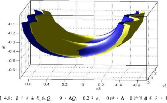 圖 4.8: 黃色曲面是在 Q 10 = 9 ， ∆ ∆ ∆ ∆ Q 1 = 0 . 2 及 e 2 = 0 時， ∆ ∆ ∆ ∆ = 0 的等高曲面，黃色 區面以上則是 ∆∆∆∆ > 0 的區域，藍色曲面為將 avb−2= 代入 e &amp; 所得3 e&amp; 3 = 0 的等高曲 面，藍色區域以上則是 avb−2= 代入 e &amp; 所得3 e&amp; 3 < 0 的區域。  圖 4.9: 黃色曲面是在 Q 10 = 9 ， ∆∆∆∆ Q 1 = 0 
