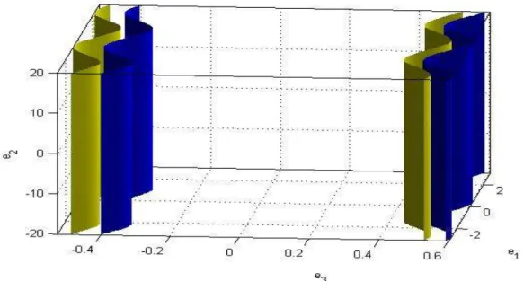 圖 4.10: 黃色曲面是在 Q 10 = 9 ， ∆ ∆ ∆ ∆ Q 1 = 0 . 2 及 e 4 = 0 . 3 時， ∆ ∆ ∆ ∆ = 0 的等高曲面，兩 個黃色曲面所夾的區域是 ∆∆∆∆ > 0 的區域，藍色曲面為 avb−2= 代入 e &amp; 所得3 e&amp; 3 = 0 的 等高曲面，兩個藍色曲面所夾的區域為 avb−2= 代入 e &amp; 所得3 e&amp; 3 < 0 的區域。  圖 4.11: 黃色曲面在 Q 10 = 9 ， ∆∆∆∆ Q 1 = 0 