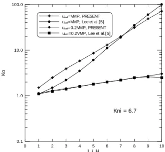 Fig.  4  The  velocity  vector  fields  with  the  upper  wall velocity (u wall ) are , (a) 0.1, (b) 0.25, (c) 0.5, (d) 0.75,and (e)1 VMP