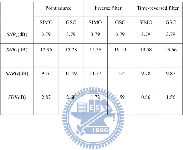 TABLE II    The performance of the six proposed algorithms in terms of the objective  measures
