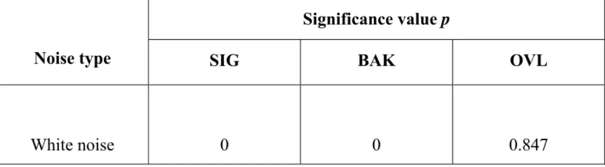 TABLE III.  The MANOVA output of the listening test of the six proposed  algorithms.  Cases with significance value p below 0.05 indicate that statistically  significant difference exists among all methods