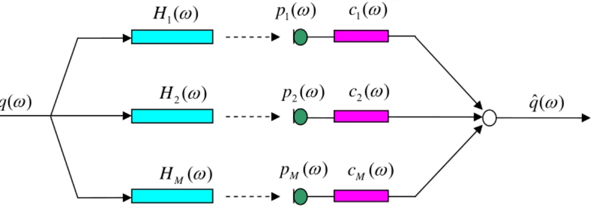 FIG. 1 The block diagram of SIMO-ESIF algorithm. ( )qω H2( )ω q ˆ( )ω  M( )Hω1( )cω1( )pω1( )Hω 2( )cω2( )pωM( )pωcM( )ω